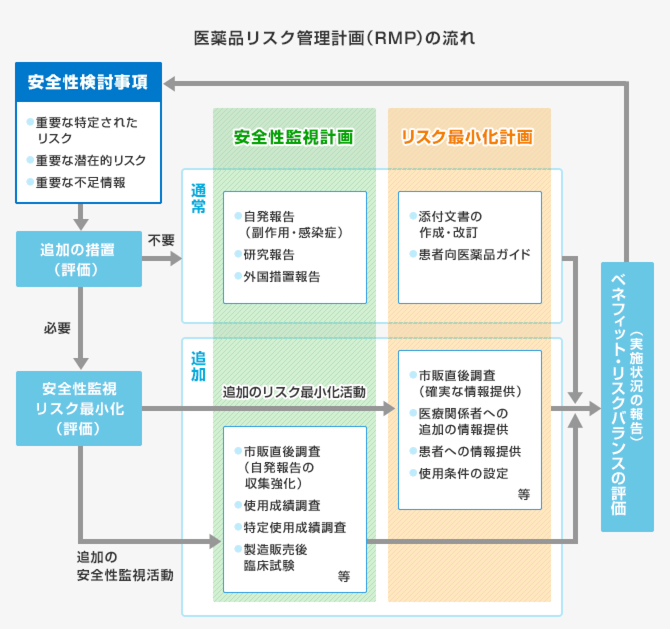 医薬品リスク管理計画(RMP)の流れ