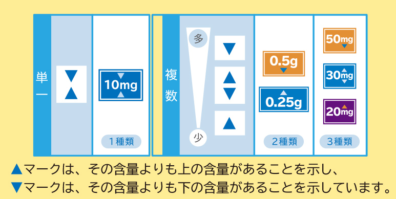 画像:▲マークは、その含量よりも上の含量があることを示し、▼マークは、その含量よりも下の含量があることを示します。
