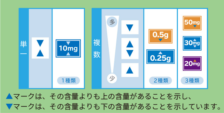 画像:▲マークは、その含量よりも上の含量があることを示し、▼マークは、その含量よりも下の含量があることを示します。