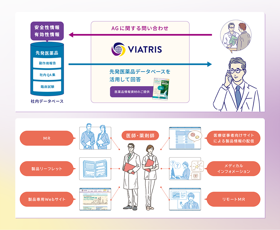 AGに関する問い合わせ 先発医薬品データベースを活用して回答