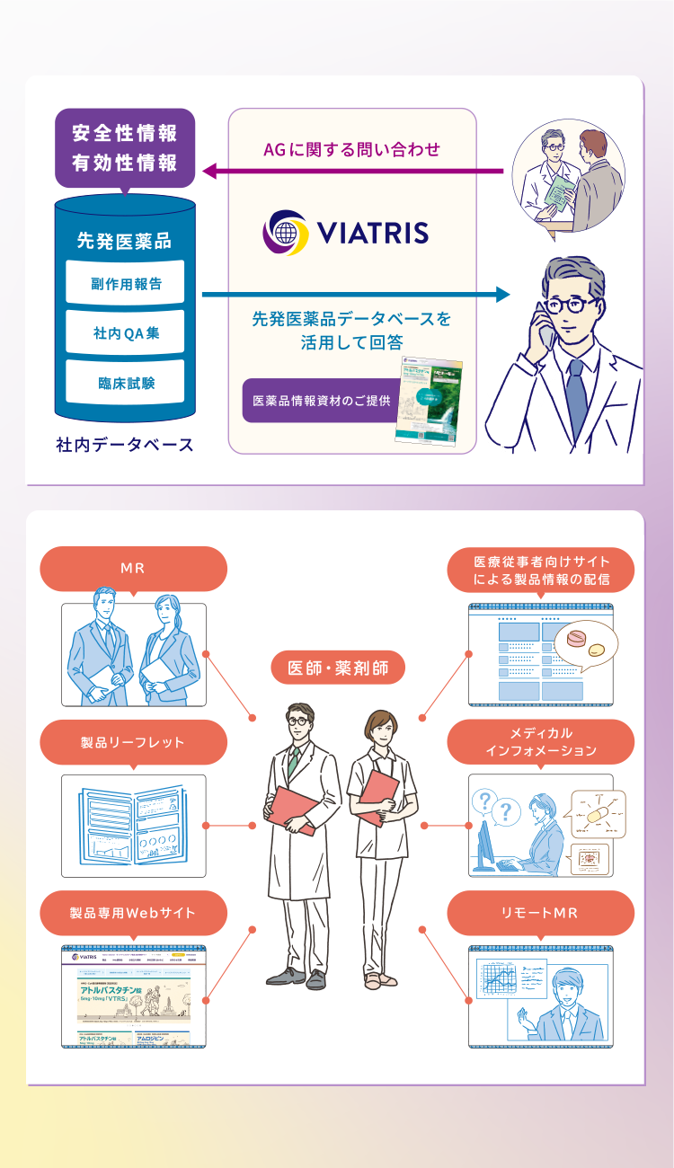 AGに関する問い合わせ 先発医薬品データベースを活用して回答