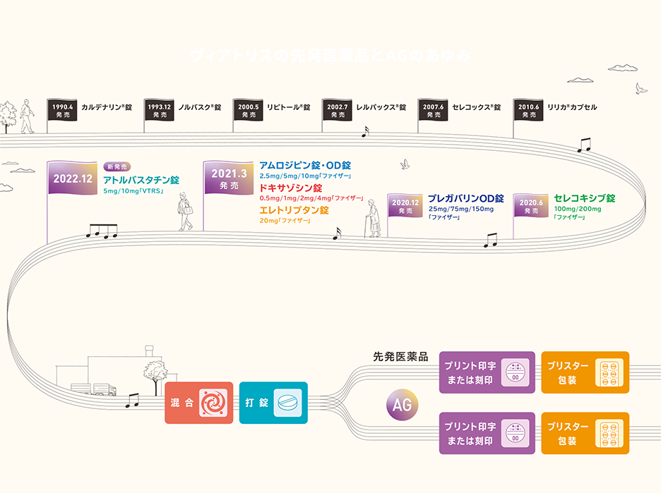 ヴィアトリスの先発医薬品とAGのあゆみ