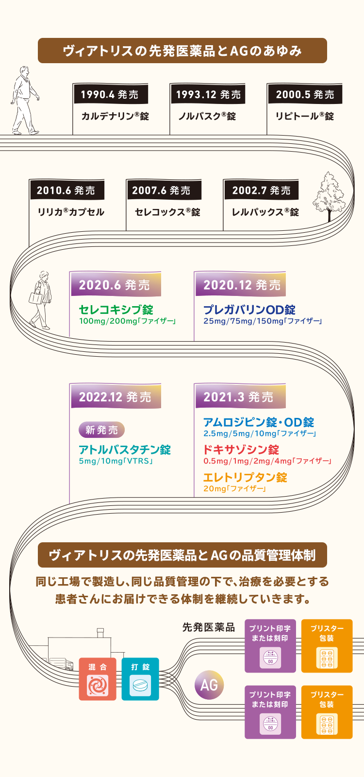 ヴィアトリスの先発医薬品とAGのあゆみ