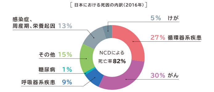 図:日本における死因の内訳