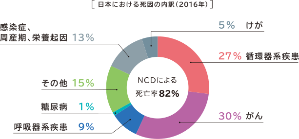 図:日本における死因の内訳