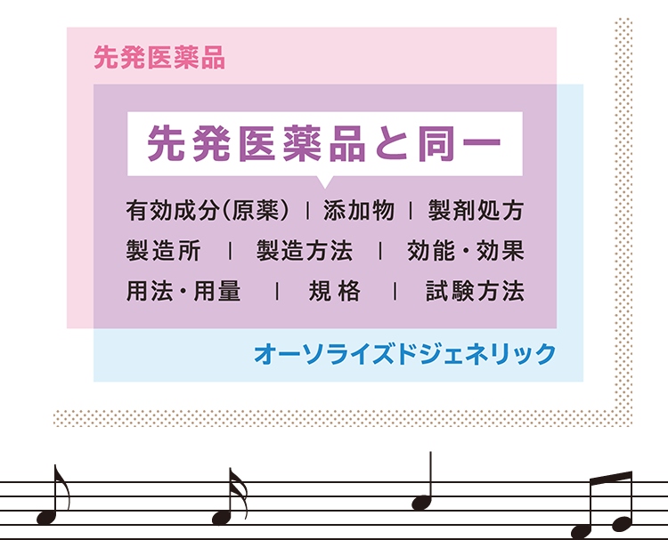 先発医薬品の薬と有効成分・添加物・製造方法がすべて同じです。