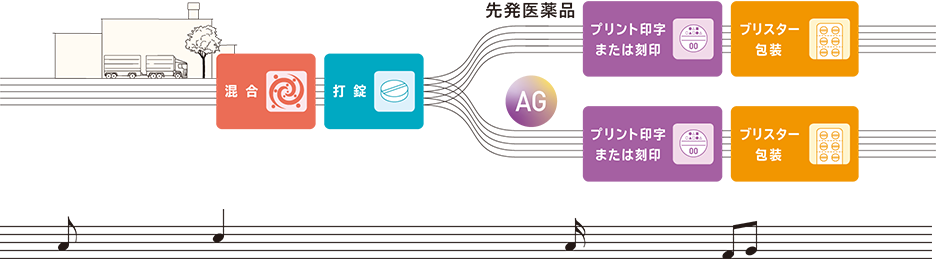 私たちのオーソライズドジェネリックは、先発医薬品と同じ工場に製造委託しています。