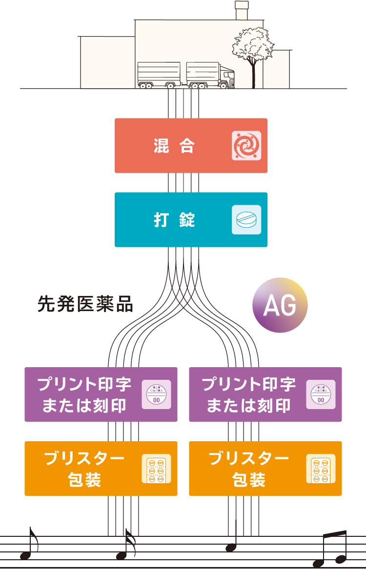 私たちのオーソライズドジェネリックは、先発医薬品と同じ工場に製造委託しています。