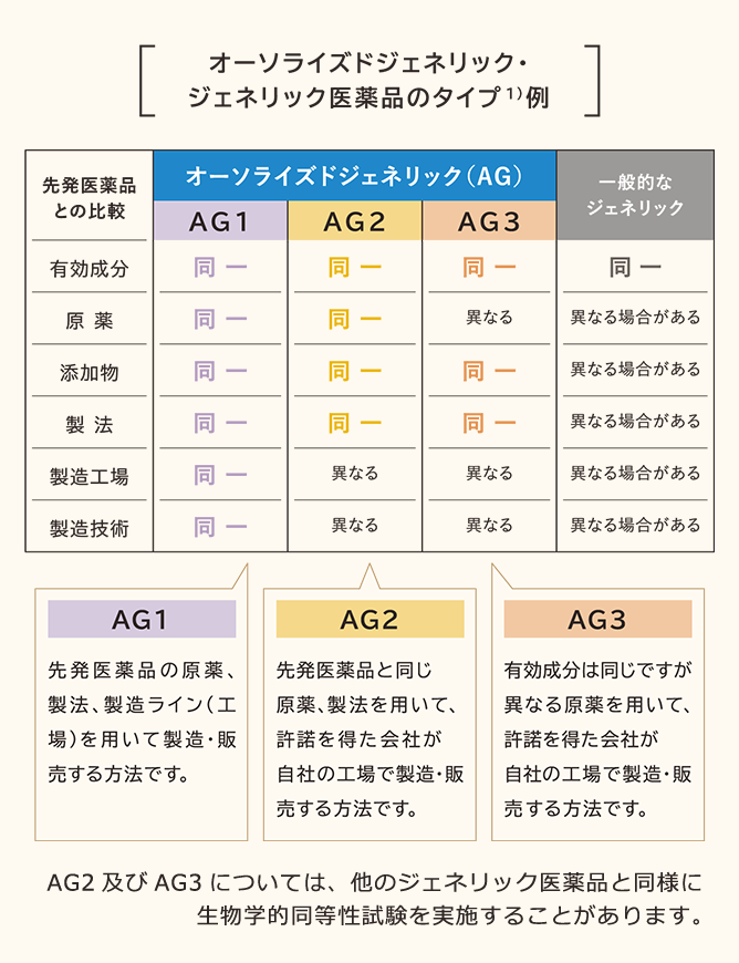 オーソライズジェネリック・ジェネリック医薬品のタイプ