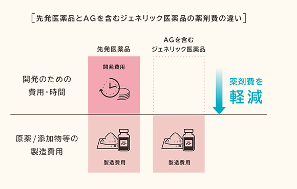 オーソライズドジェネリック(AG)は、ジェネリック医薬品と同様に薬剤費を軽減できます。