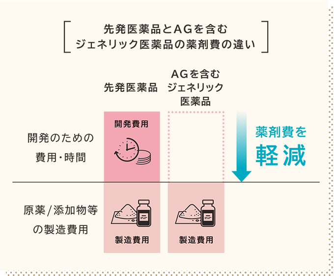 オーソライズドジェネリック(AG)は、ジェネリック医薬品と同様に薬剤費を軽減できます。