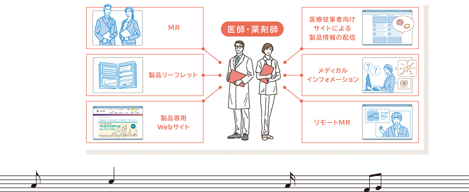 私たちのオーソライズドジェネリックは、先発医薬品と同様に、幅広いチャネルを通じて製品情報をお届けできる体制を整えています。