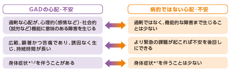  図2：GADと病的ではない心配や不安の違い1）