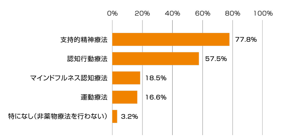 GAD治療に用いている非薬物療法1）