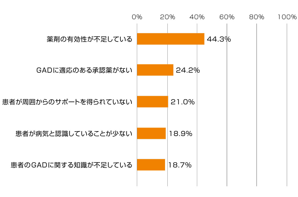 GAD治療に困難を感じる理由1）