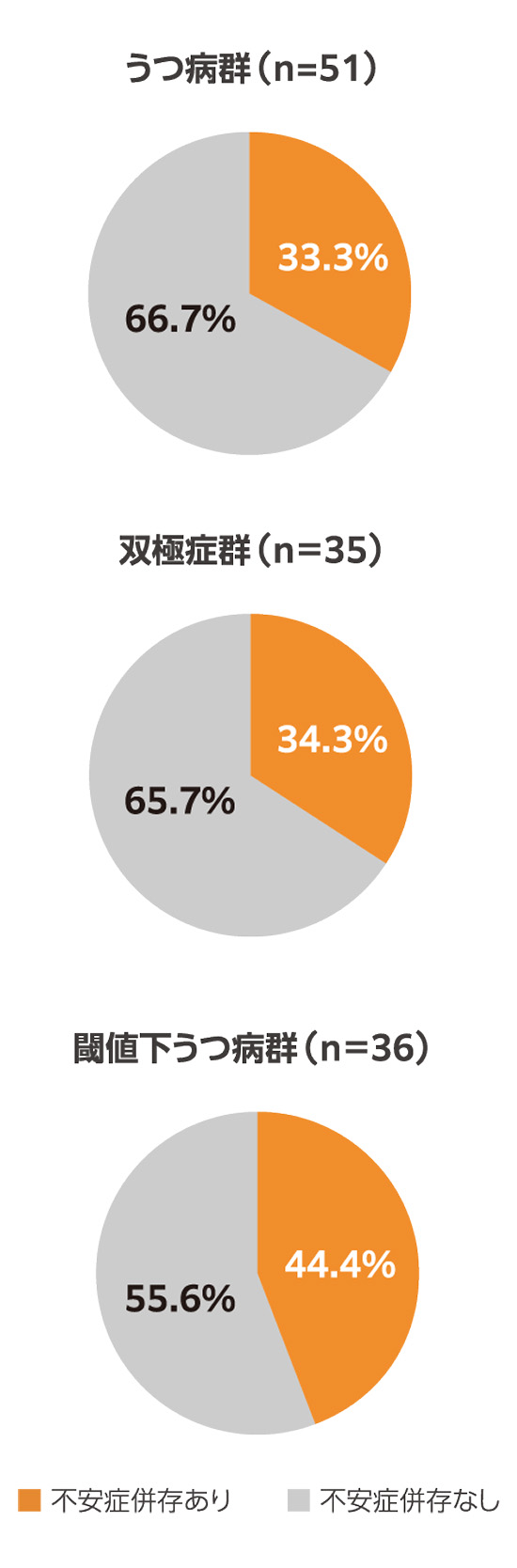 DTD疑いの患者における不安症の併存割合1）