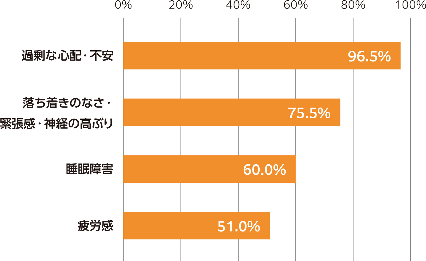 図1：GAD患者が訴えることの多い症状2）GADと診断した患者をもつ医師, n=433, 複数回答）