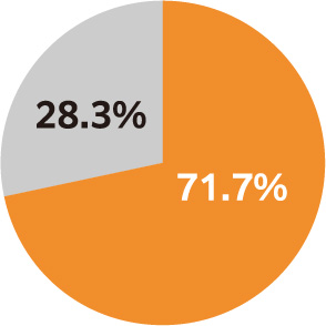 図1：うつ病患者におけるGAD併存割合（海外データ）1）