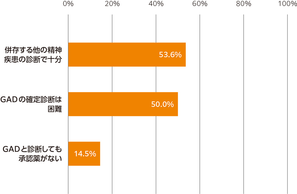図3：GADが疑われる患者をGADと診断しない主な理由3）