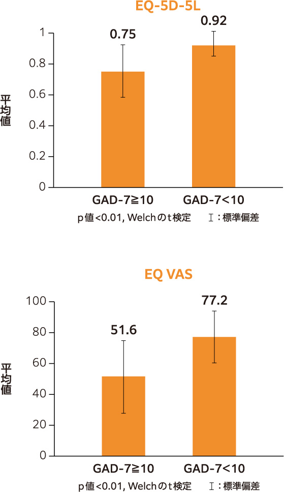 GAD-7のスコア別のQOLスコア(GAD-7：GAD-7≧10, GAD-7＜10)1）