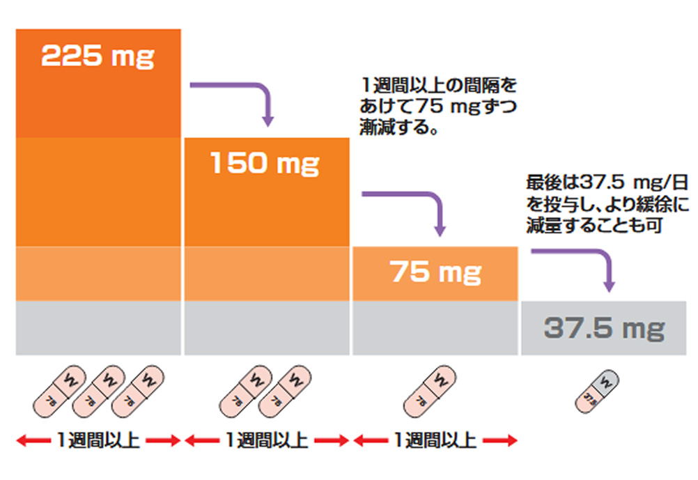 図2：漸減方法の例
