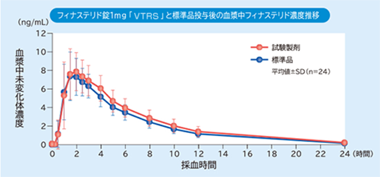 生物学的同等性・溶出試験