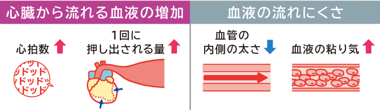 高血圧について