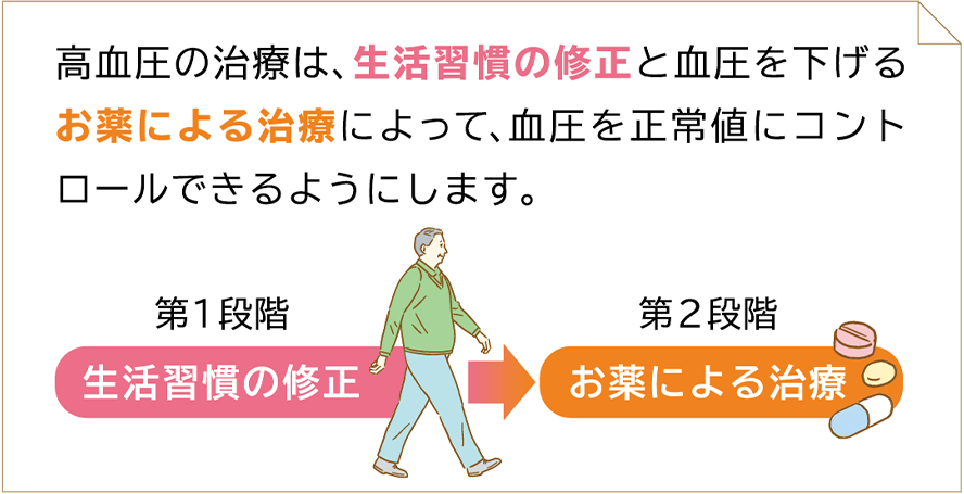 高血圧の治療は生活習慣の修正と血圧を下げるお薬による治療によって血圧を正常値にコントロールできるようにします。