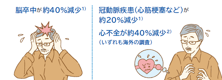 脳卒中が約40%減少、冠動脈疾患が約20%減少、心不全が約40%減少