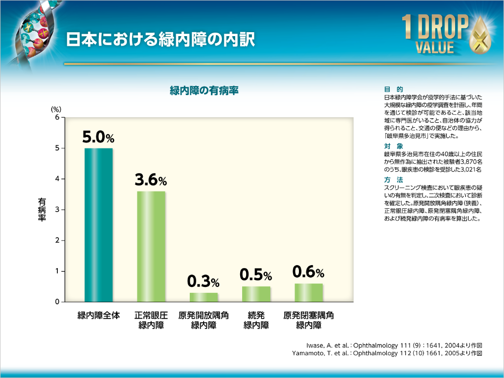 日本における緑内障の内訳