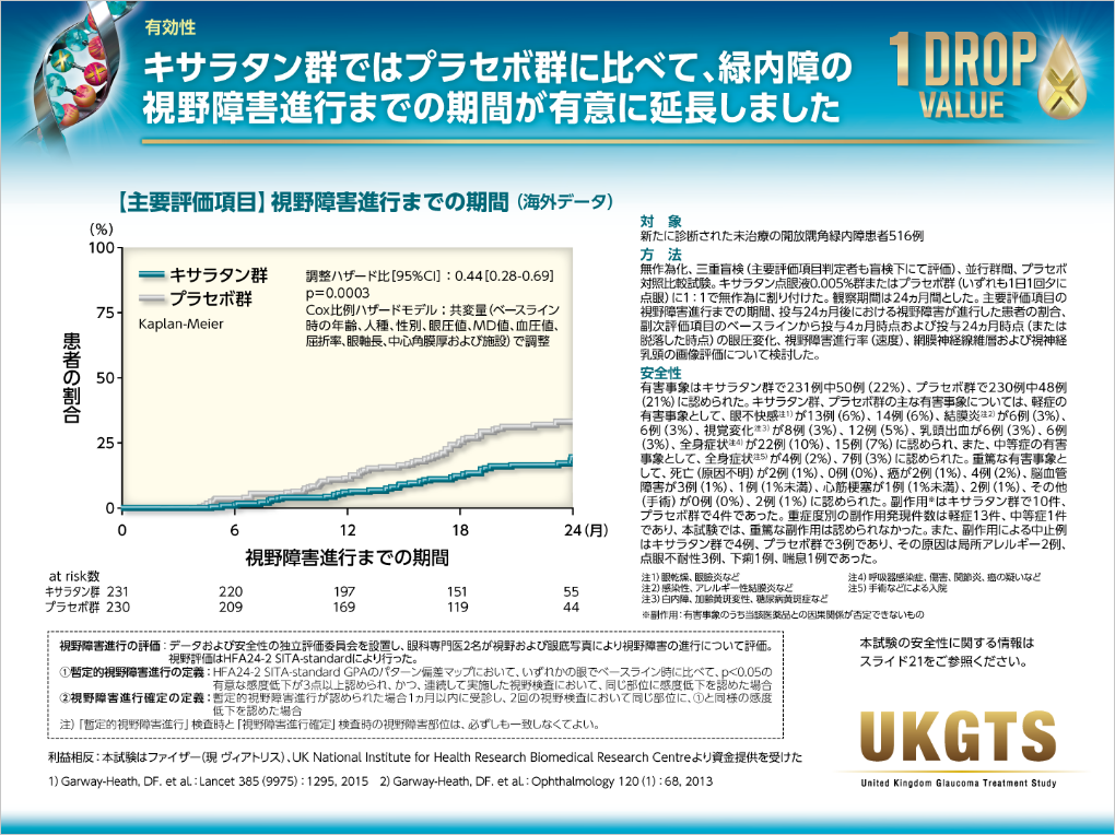 キサラタン群ではプラセボ群に比べて、緑内障の視野障害進行までの期間が有意に延長しました
