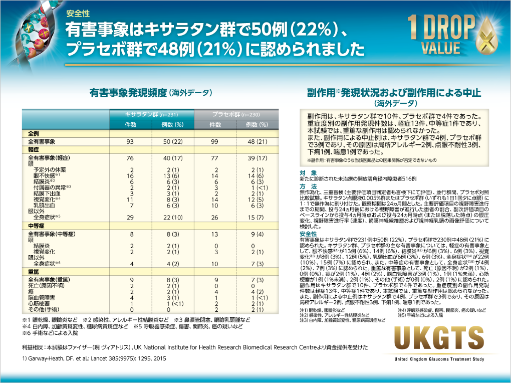 有害事象はキサラタン群で50例（22%）、プラセボ群で48例（21%）に認められました