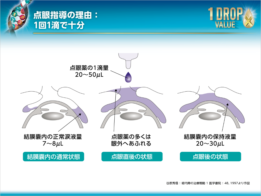 点眼指導の理由：1回1滴で十分