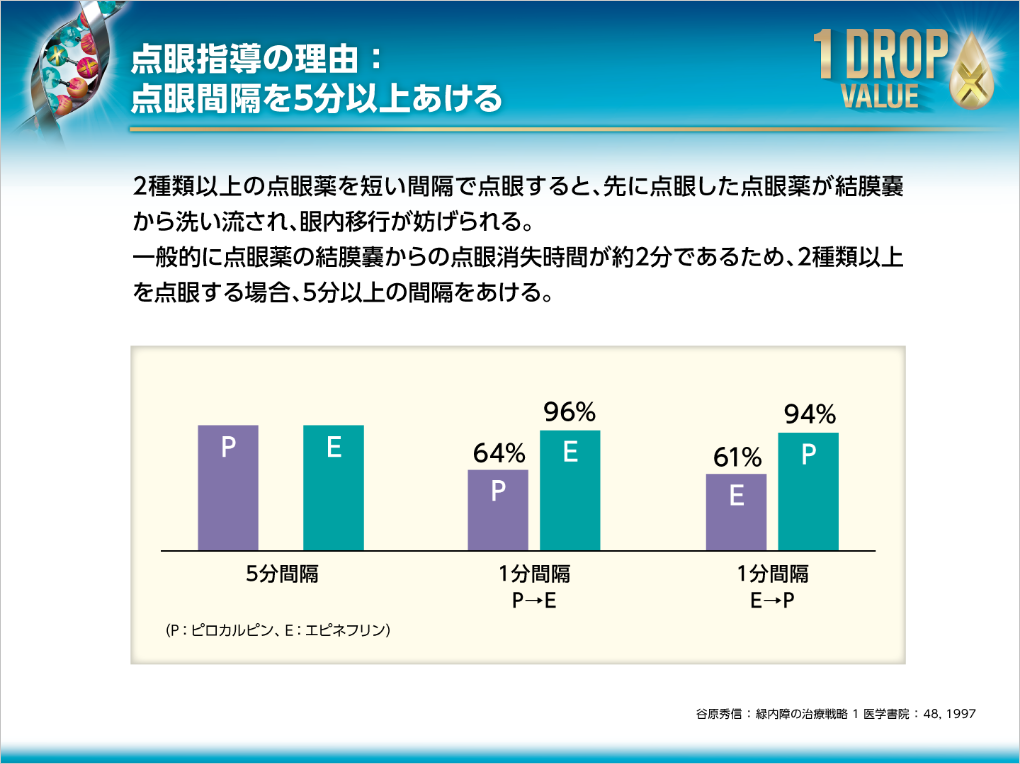 点眼指導の理由：点眼間隔を5分以上あける
