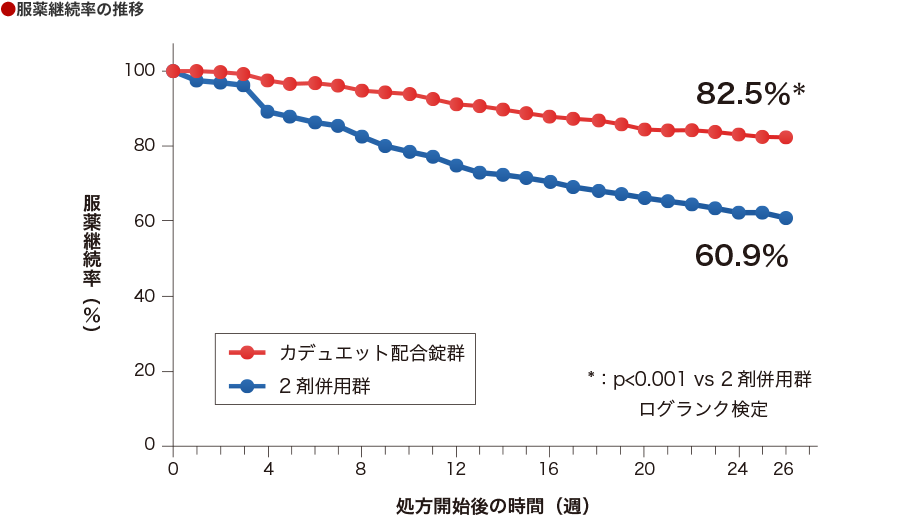 服薬継続率の推移