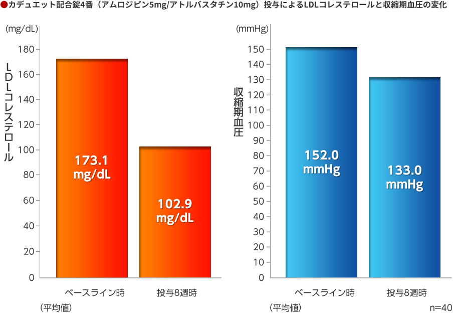 カデュエット配合錠4番（アムロジピン5mg/アトルバスタチン10mg）投与によるLDLコレステロールと収縮期血圧の変化