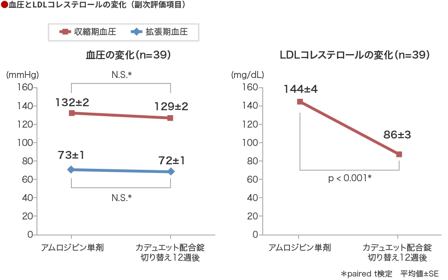 血圧とLDLコレステロールの変化（副次評価項目）