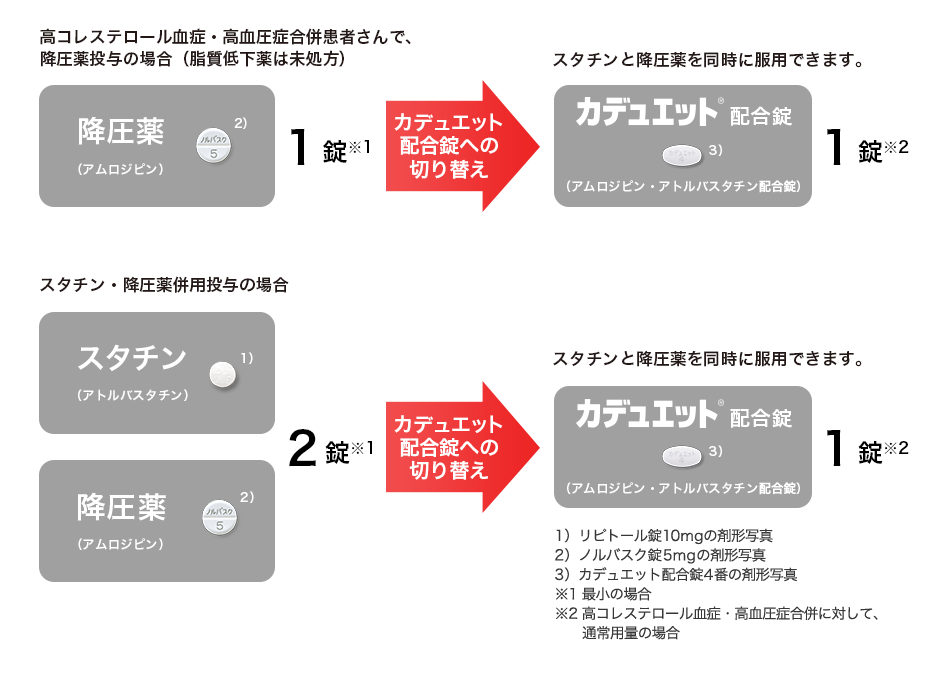 高コレステロール血症・高血圧症合併患者さんで、降圧薬投与の場合（脂質低下薬は未処方）