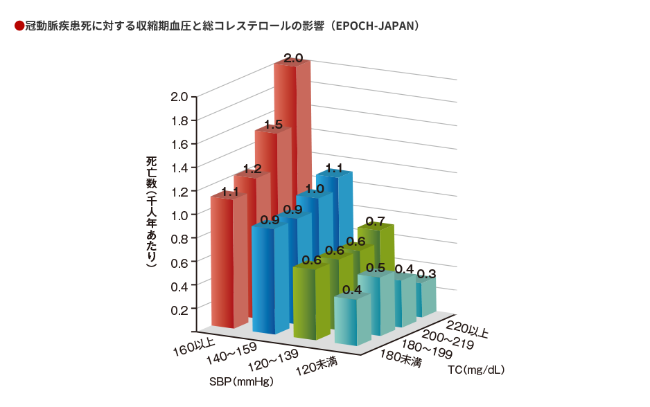 冠動脈疾患死に対する収縮期血圧と総コレステロールの影響