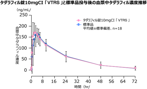 生物学的同等性・溶出試験