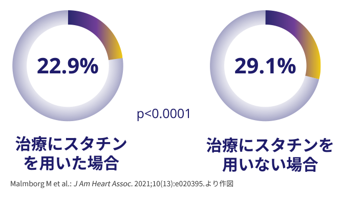 図A. 男性（70-79歳）の5年CVDリスク