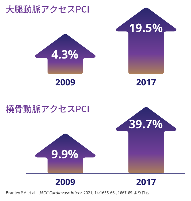 図1. 選択的PCIで即日退院をした患者の割合