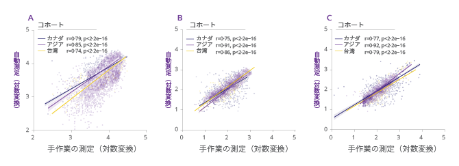 図1. （A）左室駆出率、（B）側壁側e’及び（C）E/e’比に関する回帰直線を示した散布図