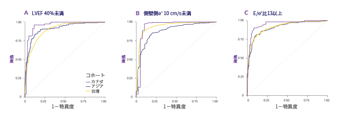 図2. 臨床的測定結果が（A）LVEF 40%未満、（B）側壁側e’ 10 cm/s未満及び（C）E/e’比13以上の患者を特定するためのAUC