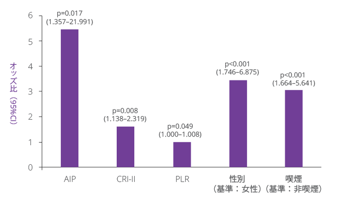 図1. CSFの予測因子を特定するためのロジスティック回帰分析