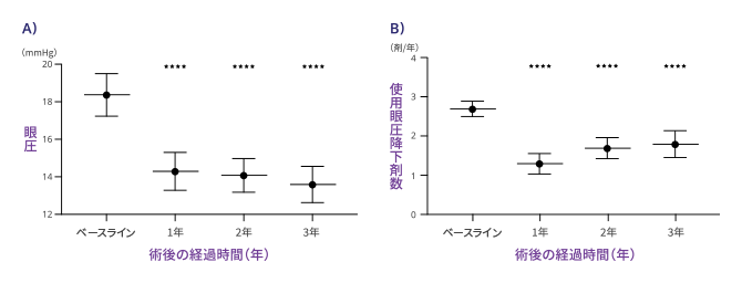 図1.眼圧の経時変化