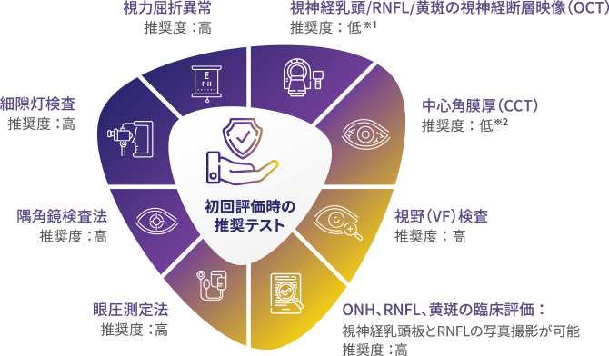 初回評価時の推奨テスト