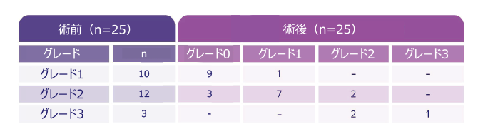 表1. アルゴンレーザー結膜形成術施行後6ヵ月におけるCChグレードの変化