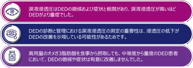 涙液浸透圧はDEDの徴候および症状と相関があり、涙液浸透圧が高いほどDEDがより重症でした。
                              DEDの診断と管理における涙液浸透圧の測定の重要性は、浸透圧の低下がDEDの改善を示唆している可能性があるためです。
                              高用量のオメガ3脂肪酸を食事から摂取しても、中等度から重度のDED患者において、DEDの徴候や症状は有意に改善しませんでした。