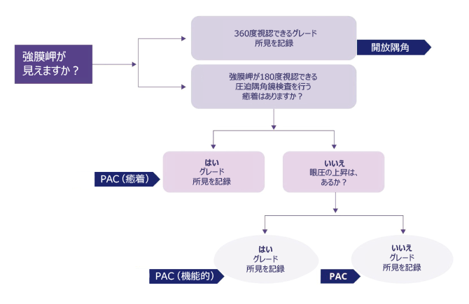 図1. APGSによるPACの診断アルゴリズム